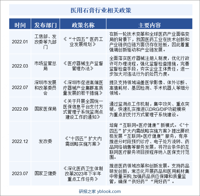 医用石膏行业相关政策