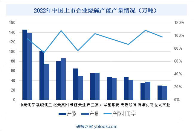 2022年中国上市企业烧碱产能产量情况（万吨）