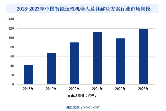 2018-2023年中国智能巡检机器人及其解决方案行业市场规模