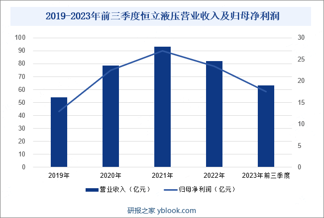 2019-2023年前三季度恒立液压营业收入及归母净利润 