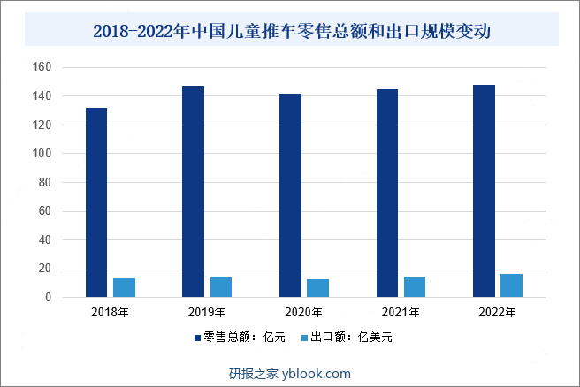 2018-2022年中国儿童推车零售总额规模变动