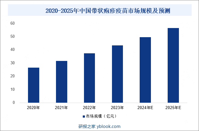 2020-2025年中国带状疱疹疫苗市场规模及预测