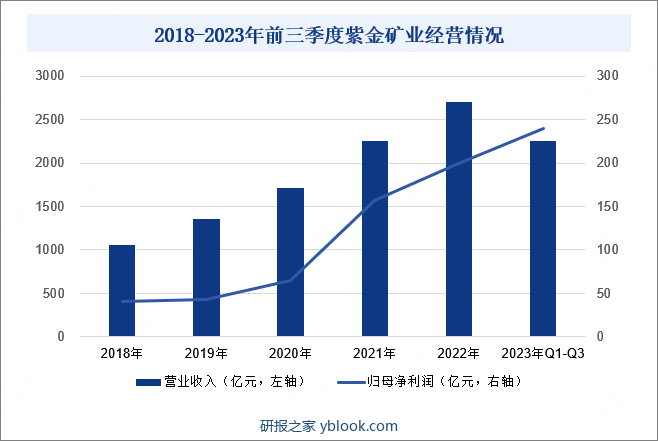 2018-2023年前三季度紫金矿业经营情况