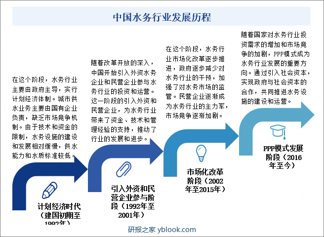 中国水务行业发展历程