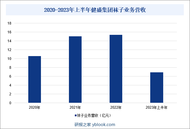 2020-2023年上半年健盛集团袜子业务营收
