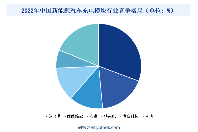 2022年中国新能源汽车充电模块行业竞争格局（单位：%）