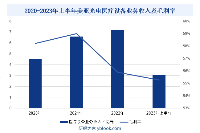 2020-2023年上半年美亚光电医疗设备业务收入及毛利率