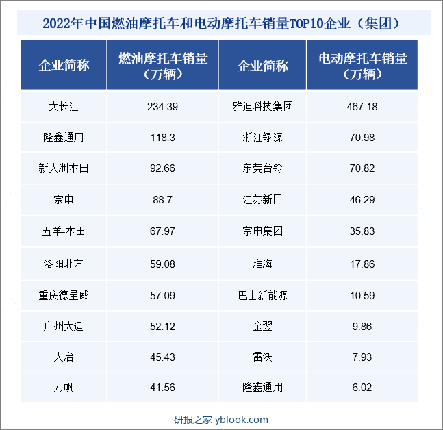 2022年中国燃油摩托车和电动摩托车销量TOP10企业（集团）
