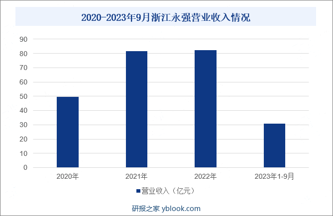 2020-2023年9月浙江永强营业收入情况