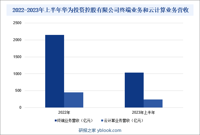 2022-2023年上半年华为投资控股有限公司终端业务和云计算业务营收
