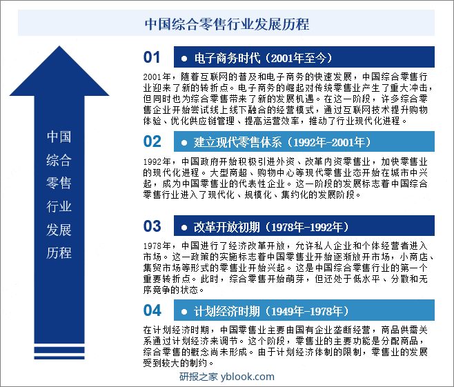 中国综合零售行业发展历程