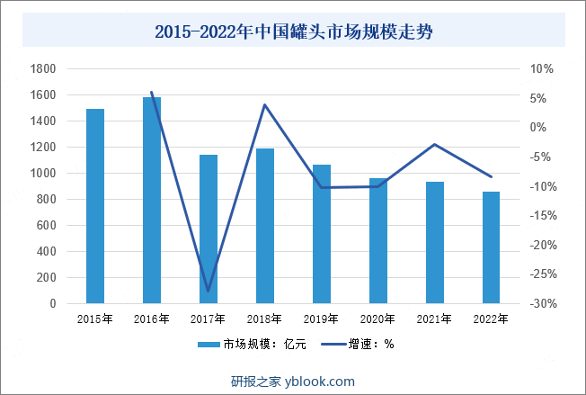 2015-2022年中国罐头市场规模走势