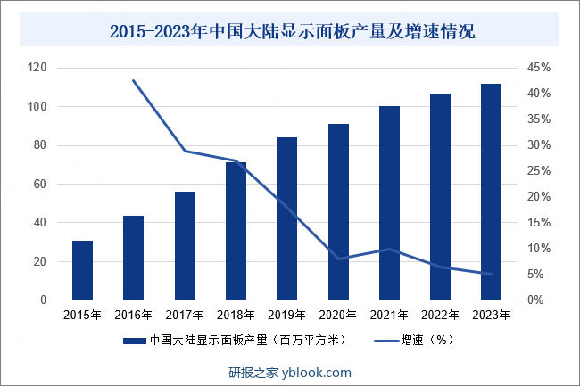 2015-2023年中国大陆显示面板产量及增速情况