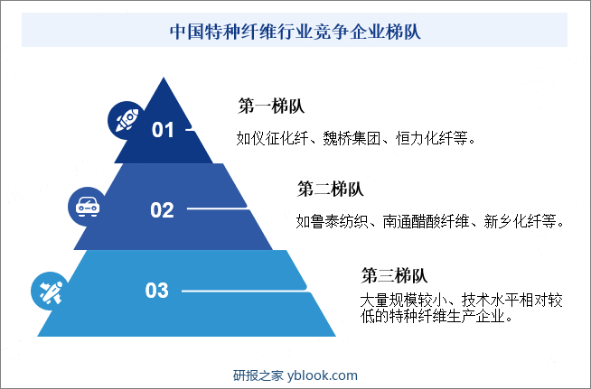 中国特种纤维行业竞争企业梯队