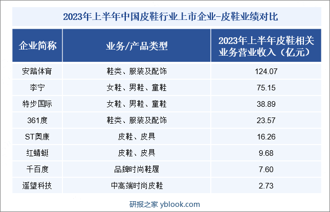 2023年上半年中国皮鞋行业上市企业-皮鞋业绩对比