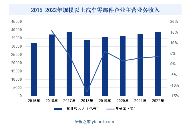 2015-2022年规模以上汽车零部件企业主营业务收入