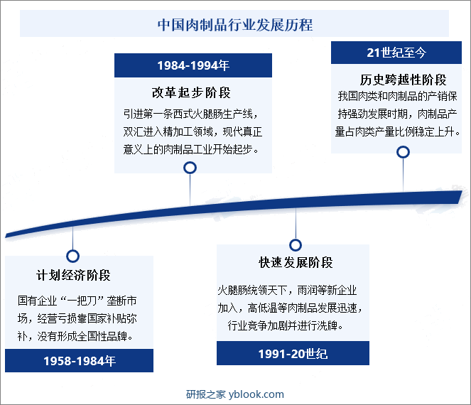 中国肉制品行业发展历程