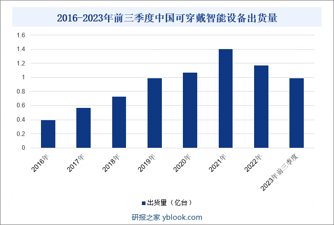 可穿戴智能设备是物联网技术、移动互联网、云存储技术和大数据技术不断融合创新的最佳载体，具有可穿戴性、可移动性、可持续性、可交互性以及简单操作性等优质特性。随着社会经济的发展与居民可支配收入的提高，居民的购买力逐渐增强，在智能手机、平板电脑的创新空间逐步收窄和市场增量接近饱和的情况下，可穿戴智能设备成为了智能终端产业消费电子产品发展主力，整体出货量呈上涨态势。2023年前三季度，我国可穿戴智能设备市场出货量为9921万台，同比增长7.5%。此外，随着社会进步和经济发展，人类对生活品质的要求逐步提高，健康意识越发强烈，健康观念逐渐从“有病才医”向“无病预防，有病干预、注重康复”转变。为迎合人们健康观念的转变，越来越多智能可穿戴设备加入健康功能，不仅能满足消费者的市场需求，同时也使得智能可穿戴设备种类更加丰富。2016-2023年前三季度中国可穿戴智能设备出货量