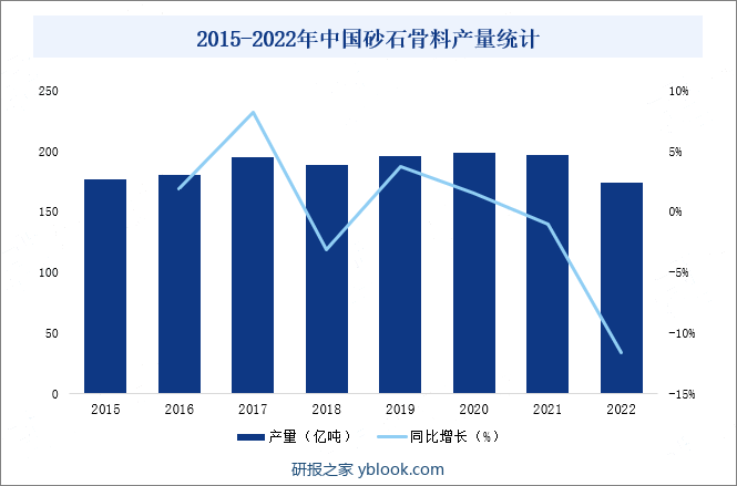 2015-2022年中国砂石骨料产量统计