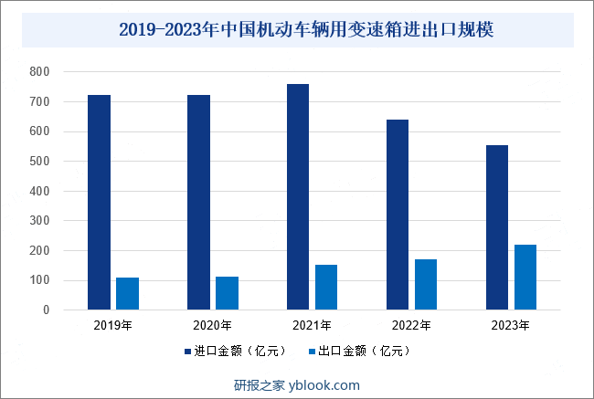 2019-2023年中国机动车辆用变速箱进出口规模