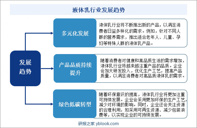 液体乳行业发展趋势