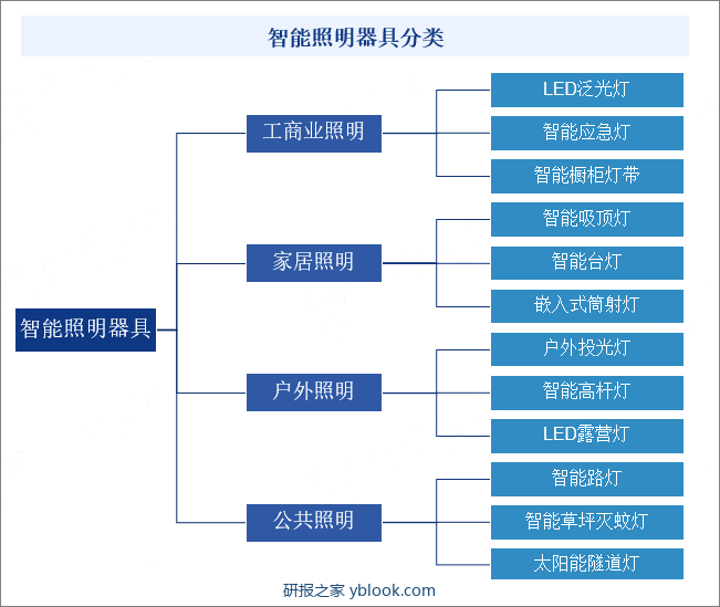 智能照明器具分类