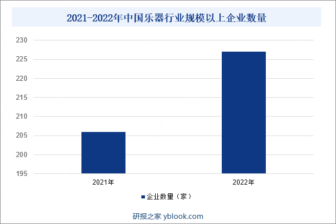 2021-2022年中国乐器行业规模以上企业数量