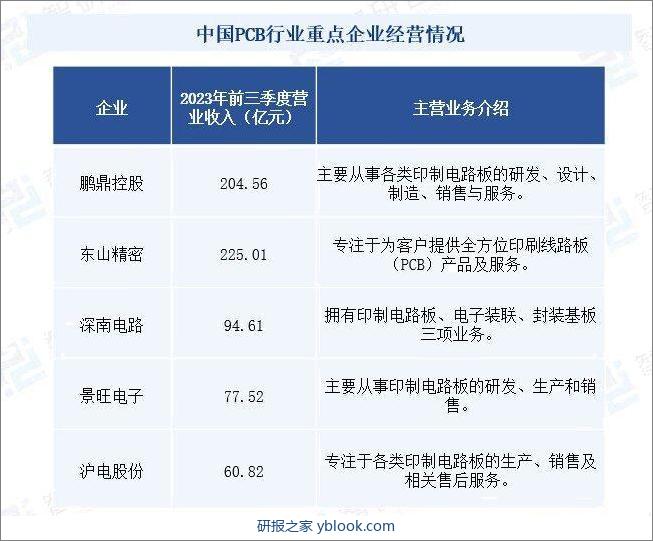 中国PCB行业重点企业经营情况