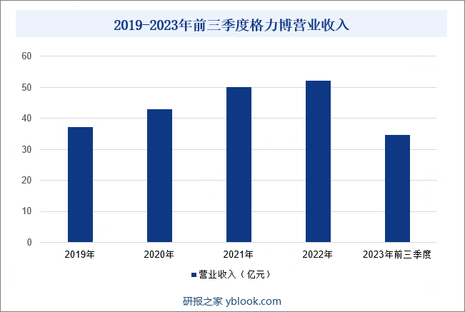 2019-2023年前三季度格力博营业收入