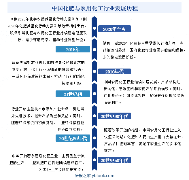 中国化肥与农用化工行业发展历程