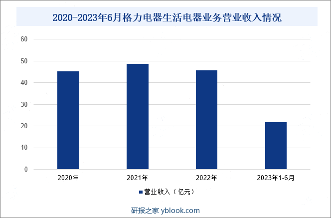 2020-2023年6月格力电器生活电器业务营业收入情况