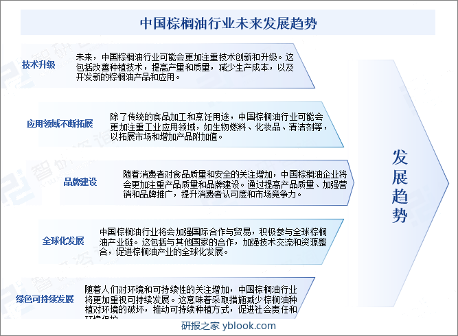 中国棕榈油行业未来发展趋势