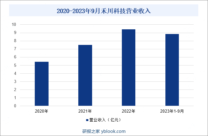 2020-2023年9月禾川科技营业收入