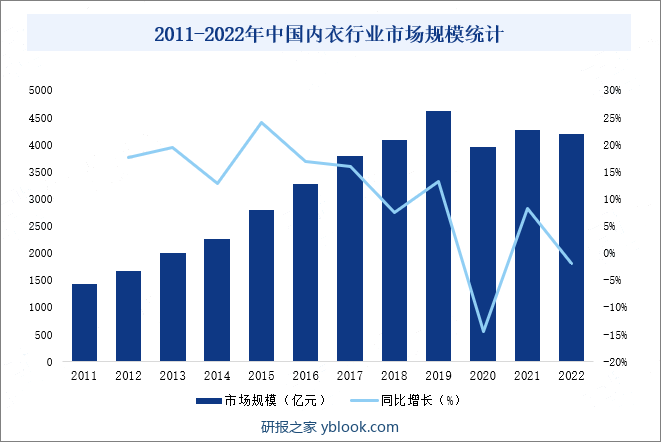 2011-2022年中国内衣行业市场规模统计