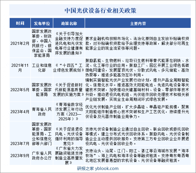 中国光伏设备行业相关政策