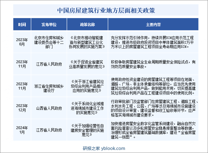 中国房屋建筑行业地方层面相关政策