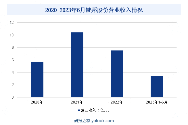 2020-2023年6月键邦股份营业收入情况