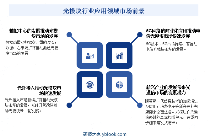 光模块行业应用领域市场前景