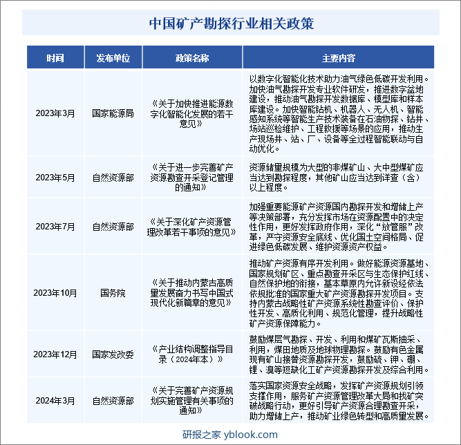 中国矿产勘探行业相关政策