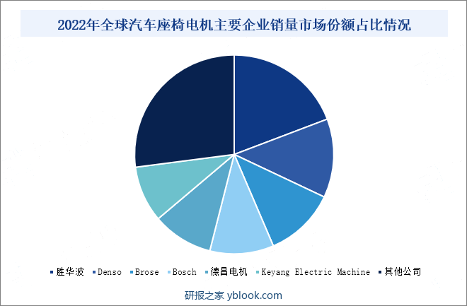 2022年全球汽车座椅电机主要企业销量市场份额占比情况