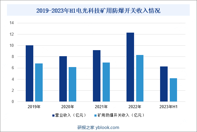 2019-2023年H1电光科技矿用防爆开关收入情况