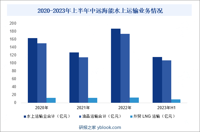 2020-2023年上半年中远海能水上运输业务情况