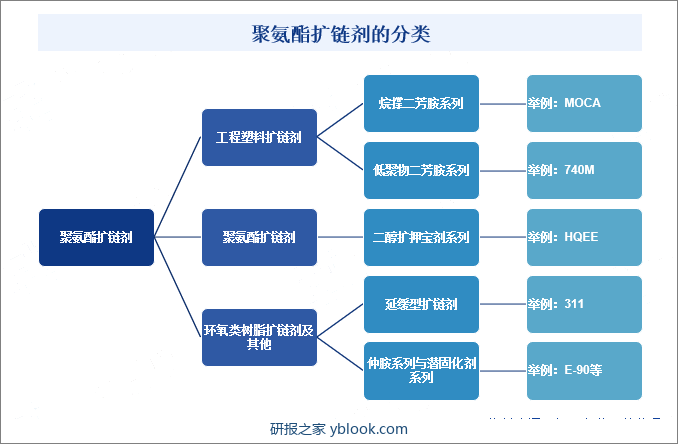 聚氨酯扩链剂的分类