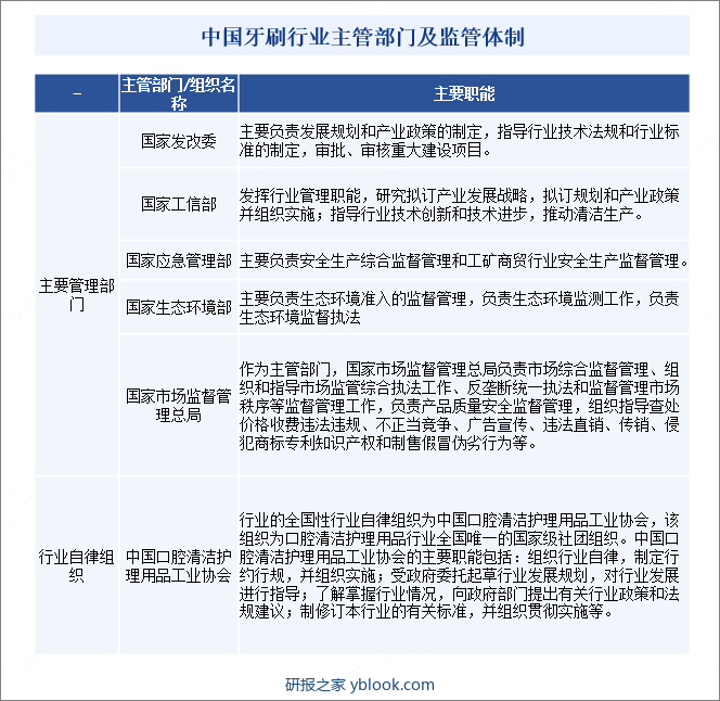 中国牙刷行业相关主管部门及监管体制