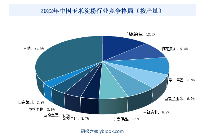 2022年中国玉米淀粉行业竞争格局（按产量）