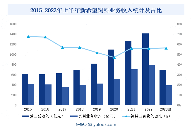 2015-2023年上半年新希望饲料业务收入统计及占比