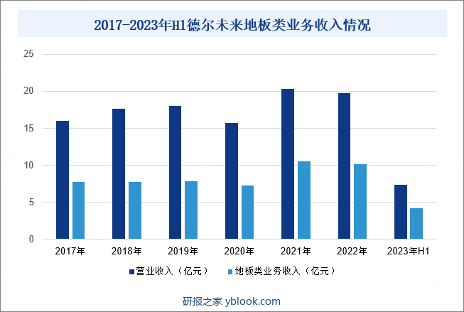 2017-2023年H1德尔未来地板类业务收入情况