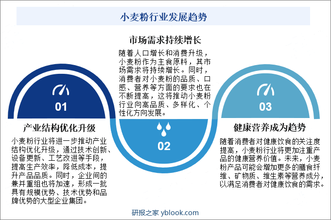 小麦粉行业发展趋势