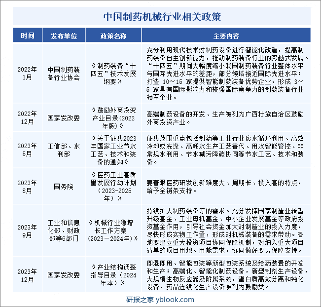 中国制药机械行业相关政策