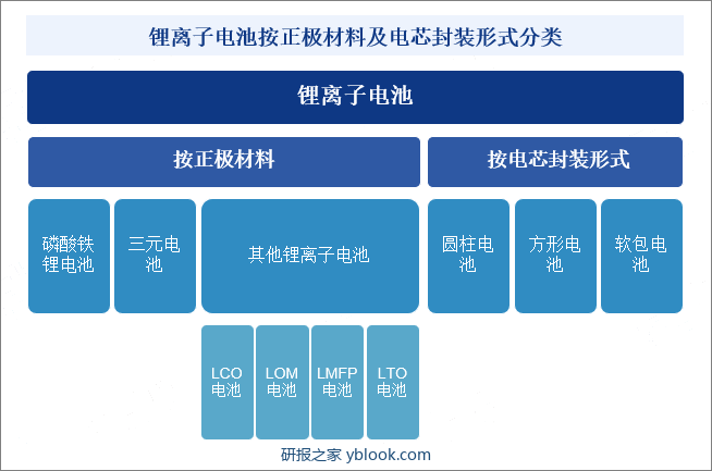 锂离子电池按正极材料及电芯封装形式分类